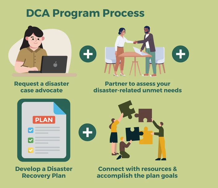 DCA Program Process- Request a disaster case advocate.  Partner to assess your disaster-related unmet needs.  Develop a Disaster Recovery Plan.  Connect with resources and accomplish the plan goals.
