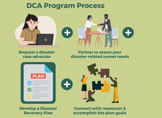 DCA Program Process- Request a disaster case advocate.  Partner to assess your disaster-related unmet needs.  Develop a Disaster Recovery Plan.  Connect with resources and accomplish the plan goals.